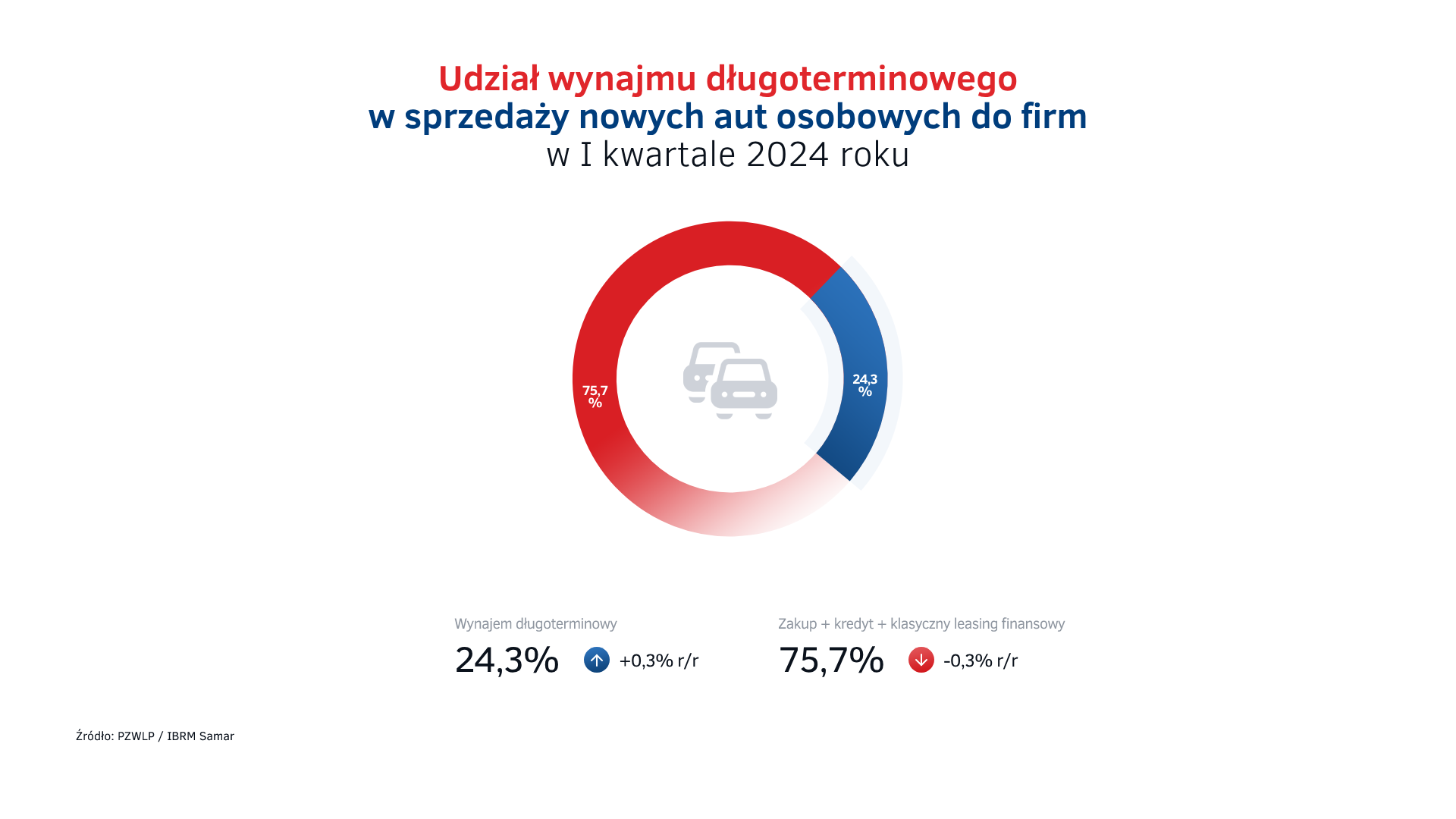 Udział wynajmu długoterminowego w sprzedaży aut do firm - I kw. 2024.png